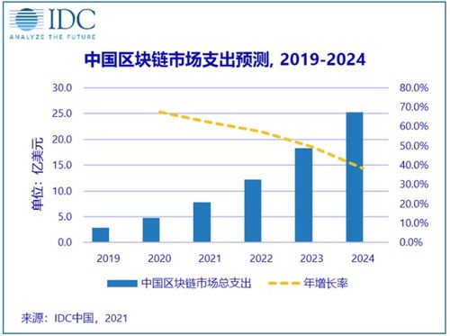 全球區塊鏈市場展望 2024年規模達189.5億美元，中國有望突破25億美元